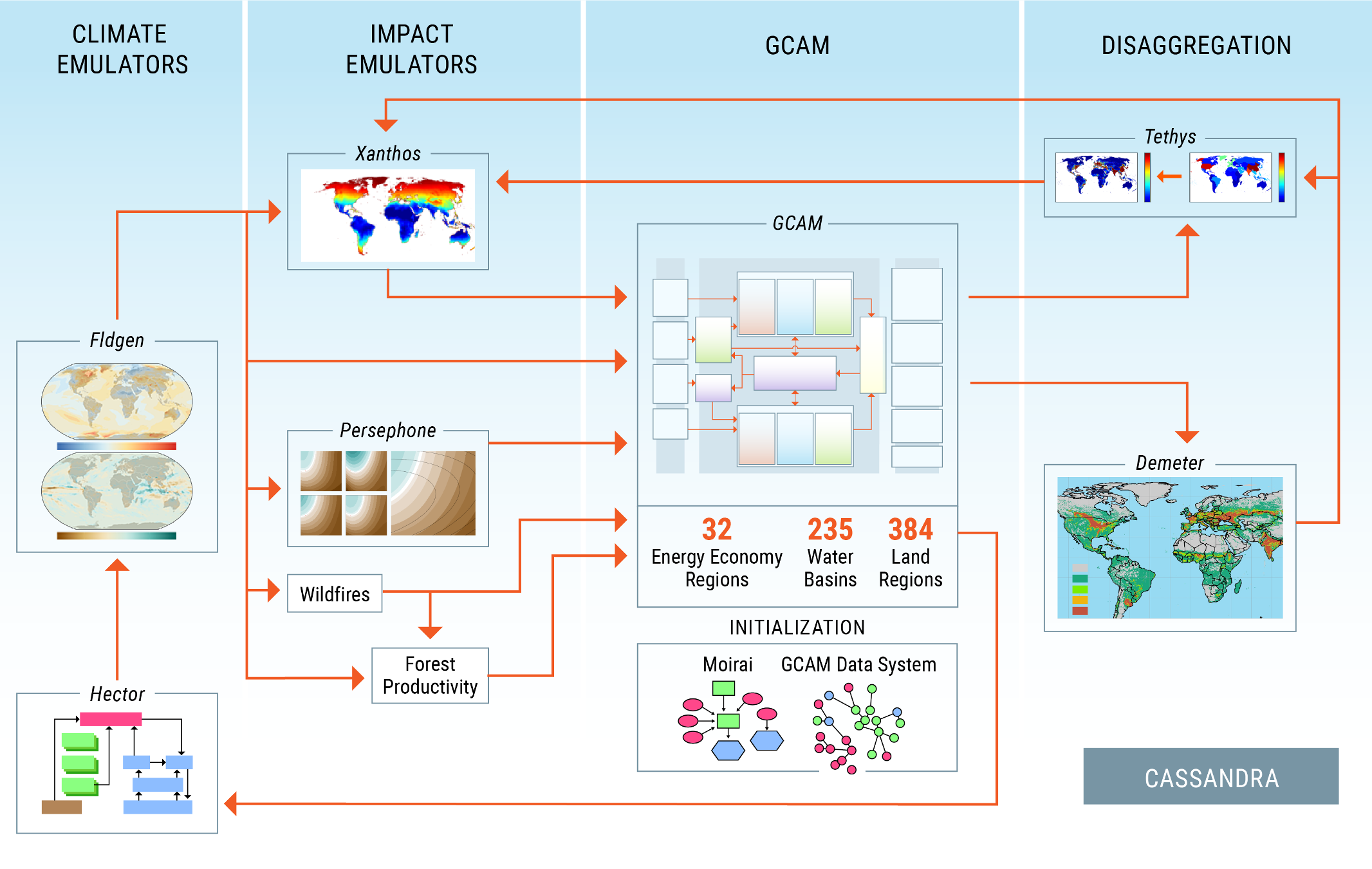 Modeling | Global Change Intersectoral Modeling System