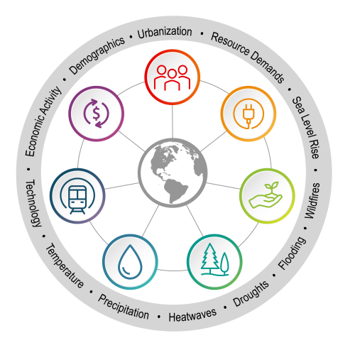 Global Change Analysis Model