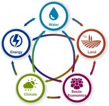 Global Change Analysis Model