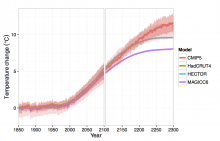 Hector: Reduced-Form Climate Model