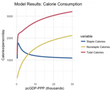 Ambrosia:  GCAM Food Demand Model